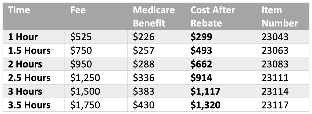 Cost of IV Sedation Perth